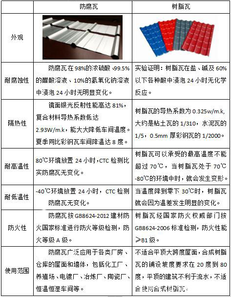 防腐瓦廠家 樹脂瓦廠家